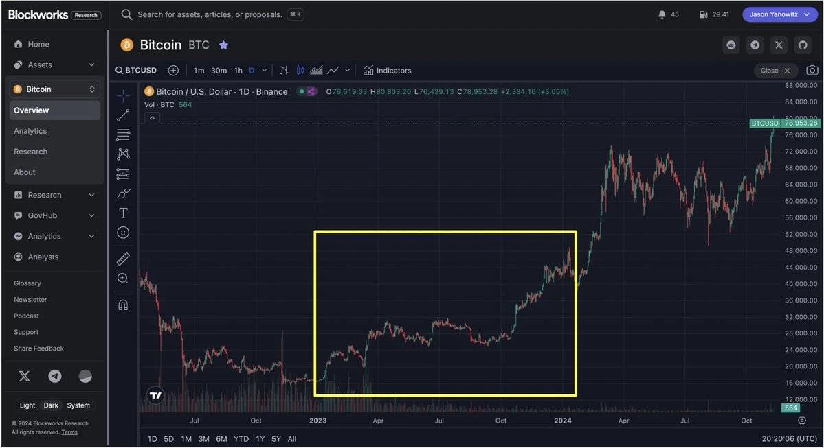 2024.11加密货币牛市结束了吗?解读币圈牛市的四个阶段